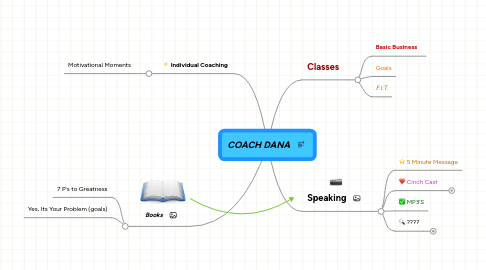 Mind Map: COACH DANA