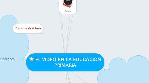 Mind Map: EL VIDEO EN LA EDUCACIÓN PRIMARIA