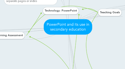 Mind Map: PowerPoint and its use in secondary education
