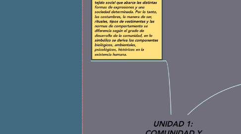 Mind Map: UNIDAD 1: COMUNIDAD Y SOCIEDAD