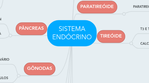 Mind Map: SISTEMA ENDÓCRINO