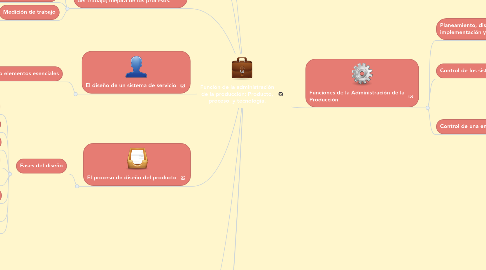 Mind Map: Función de la administración de la producción: Producto, proceso, y tecnología.