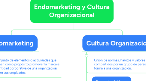 Mind Map: Endomarketing y Cultura Organizacional