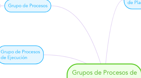 Mind Map: Grupos de Procesos de Proyectos