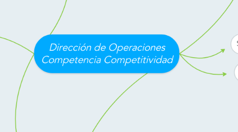 Mind Map: Dirección de Operaciones Competencia Competitividad
