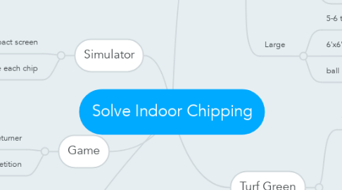 Mind Map: Solve Indoor Chipping