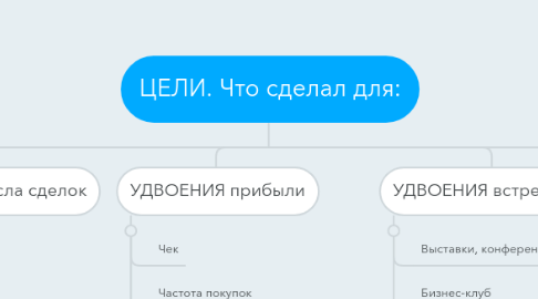 Mind Map: ЦЕЛИ. Что сделал для: