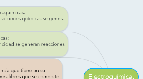 Mind Map: Electroquímica.