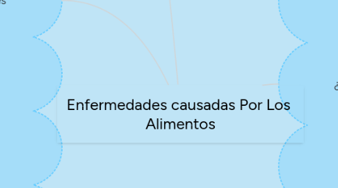 Mind Map: Enfermedades causadas Por Los Alimentos