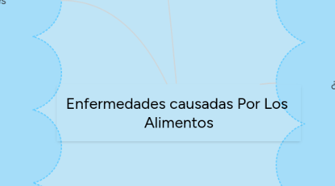 Mind Map: Enfermedades causadas Por Los  Alimentos