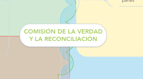 Mind Map: COMISIÓN DE LA VERDAD Y LA RECONCILIACIÓN