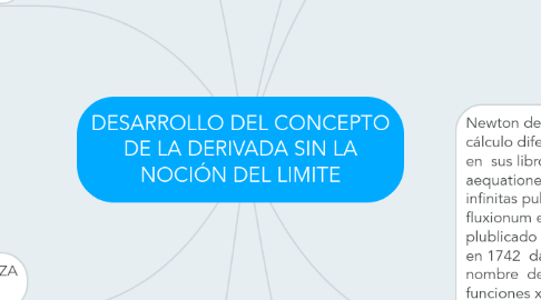 Mind Map: DESARROLLO DEL CONCEPTO DE LA DERIVADA SIN LA NOCIÓN DEL LIMITE