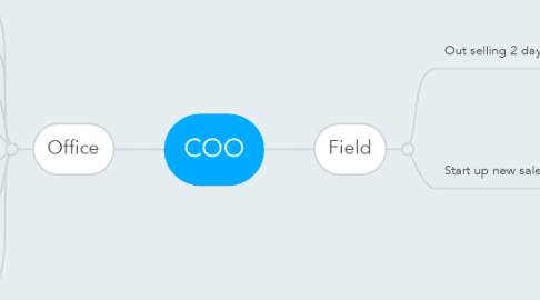 Mind Map: COO