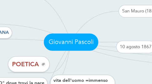 Mind Map: Giovanni Pascoli