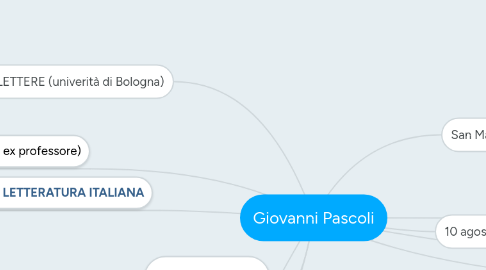 Mind Map: Giovanni Pascoli