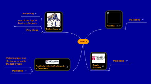 Mind Map: College