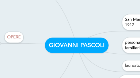 Mind Map: GIOVANNI PASCOLI