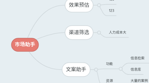 Mind Map: 市场助手