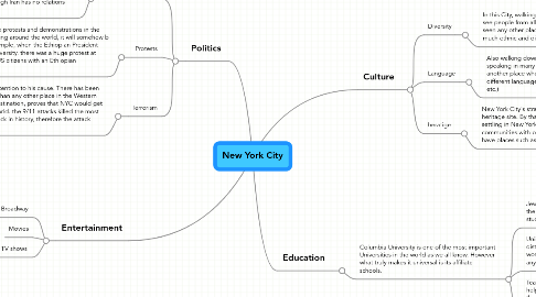 Mind Map: New York City