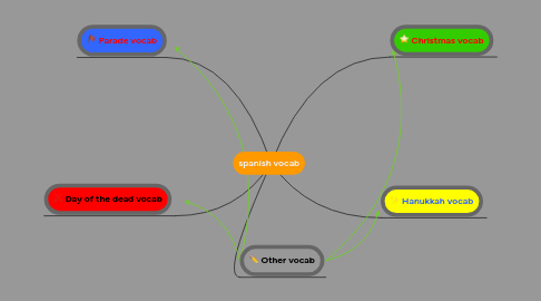 Mind Map: spanish vocab