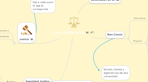 Mind Map: Fines del Derecho