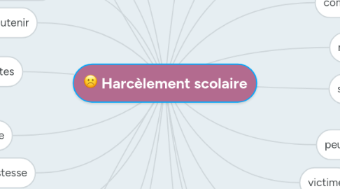 Mind Map: Harcèlement scolaire