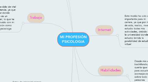 Mind Map: MI PROFESIÓN PSICOLOGIA