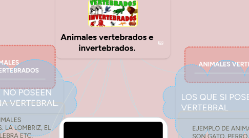 Mind Map: Animales vertebrados e invertebrados.