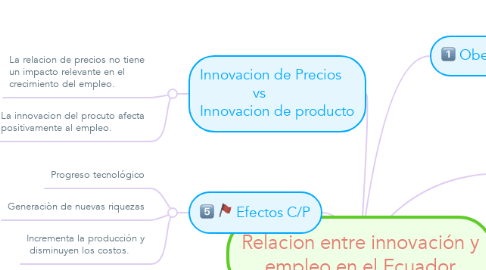 Mind Map: Relacion entre innovación y empleo en el Ecuador