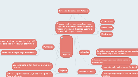 Mind Map: Leyenda del señor San Antonio