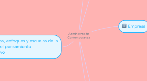 Mind Map: Administración Contemporanea