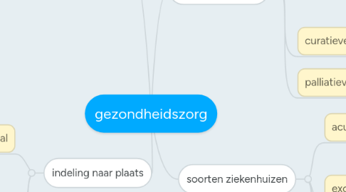 Mind Map: gezondheidszorg