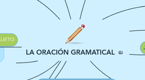 Mind Map: LA ORACIÓN GRAMATICAL