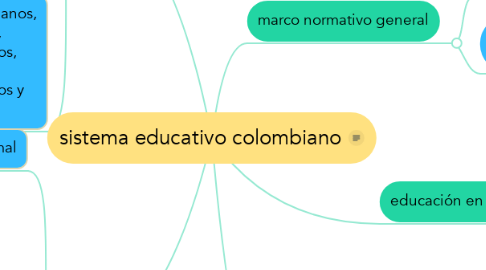 Mind Map: sistema educativo colombiano