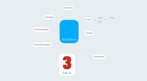 Mind Map: TELEPON