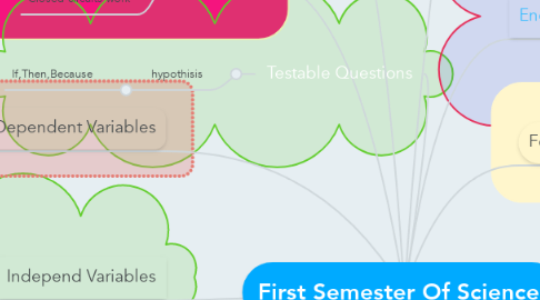 Mind Map: First Semester Of Science.