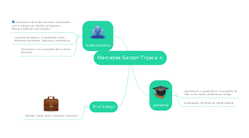 Mind Map: Mercedes Garzon Tinjaca