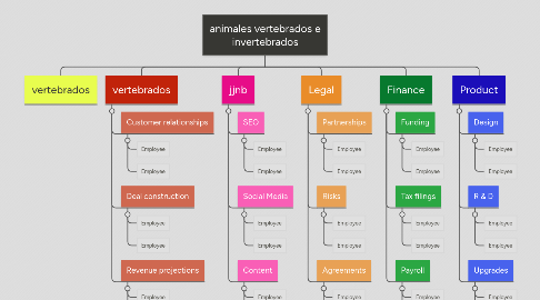 Mind Map: animales vertebrados e invertebrados