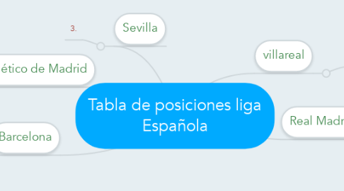 Mind Map: Tabla de posiciones liga Española