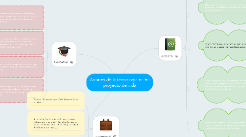 Mind Map: Aportes de la tecnología en mi proyecto de vida