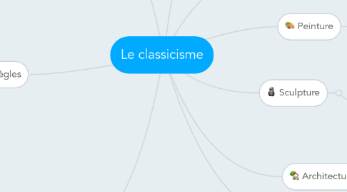 Mind Map: Le classicisme