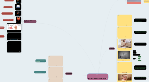 Mind Map: RECONOCIMIENTO DE MI ROLA