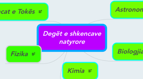 Mind Map: Degët e shkencave natyrore