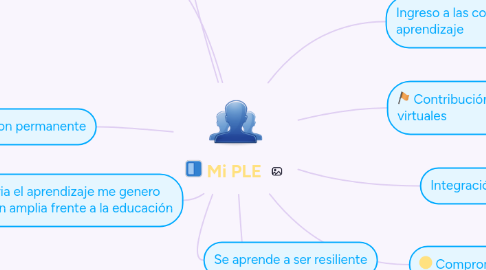 Mind Map: Mi PLE