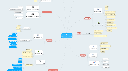 Mind Map: SYSTEM DEVELOPMENT