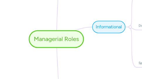 Mind Map: Managerial Roles