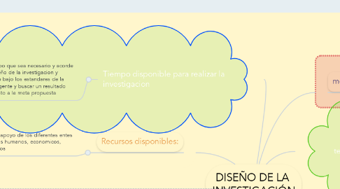 Mind Map: DISEÑO DE LA  INVESTIGACIÓN