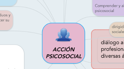 Mind Map: ACCIÓN PSICOSOCIAL