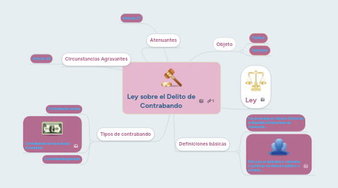 Mind Map: Ley sobre el Delito de Contrabando
