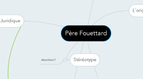 Mind Map: Père Fouettard